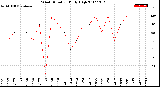 Milwaukee Weather Wind Direction<br>Daily High