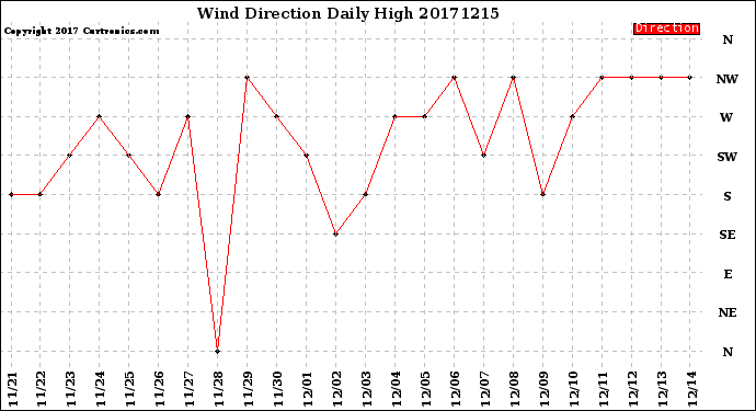 Milwaukee Weather Wind Direction<br>Daily High