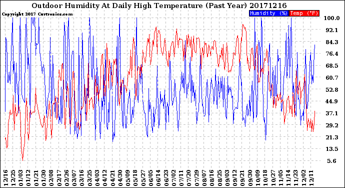 Milwaukee Weather Outdoor Humidity<br>At Daily High<br>Temperature<br>(Past Year)
