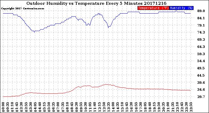 Milwaukee Weather Outdoor Humidity<br>vs Temperature<br>Every 5 Minutes