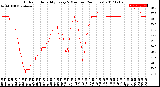 Milwaukee Weather Outdoor Humidity<br>Every 5 Minutes<br>(24 Hours)