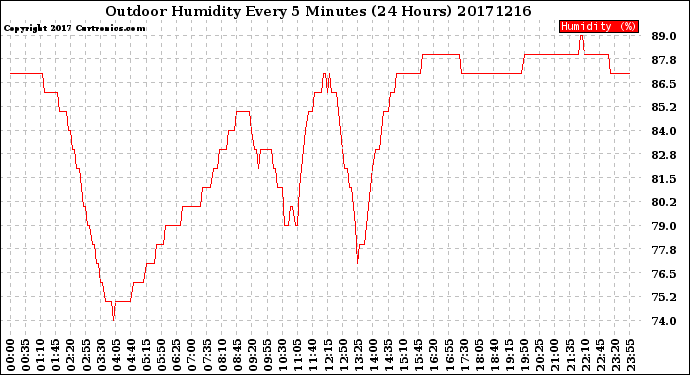 Milwaukee Weather Outdoor Humidity<br>Every 5 Minutes<br>(24 Hours)