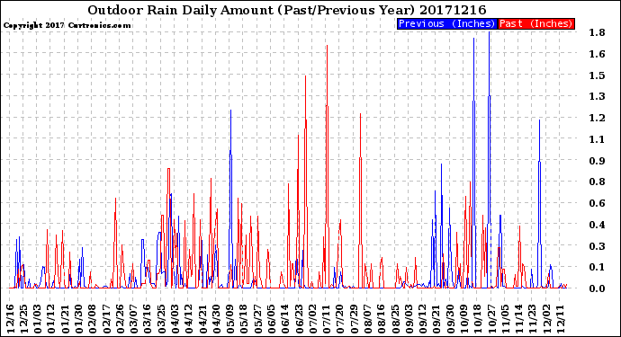 Milwaukee Weather Outdoor Rain<br>Daily Amount<br>(Past/Previous Year)