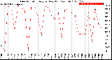 Milwaukee Weather Solar Radiation<br>Avg per Day W/m2/minute