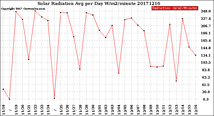 Milwaukee Weather Solar Radiation<br>Avg per Day W/m2/minute