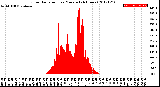 Milwaukee Weather Solar Radiation<br>per Minute<br>(24 Hours)