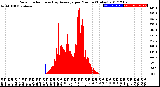 Milwaukee Weather Solar Radiation<br>& Day Average<br>per Minute<br>(Today)