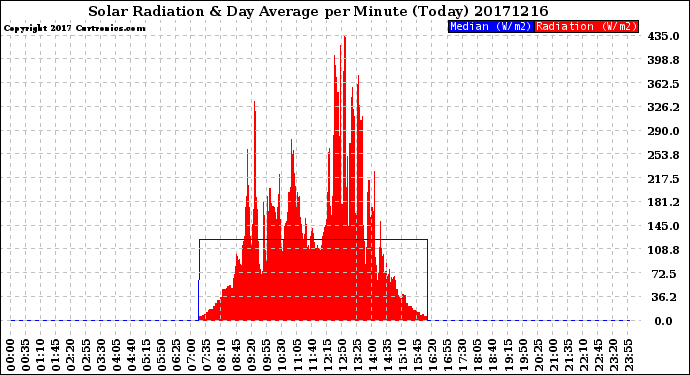 Milwaukee Weather Solar Radiation<br>& Day Average<br>per Minute<br>(Today)