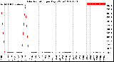 Milwaukee Weather Solar Radiation<br>per Day KW/m2