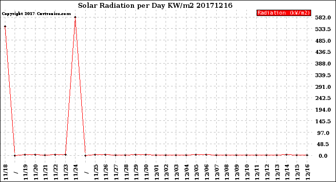 Milwaukee Weather Solar Radiation<br>per Day KW/m2