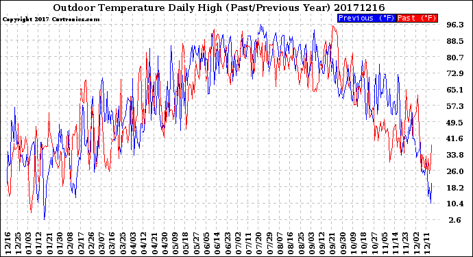 Milwaukee Weather Outdoor Temperature<br>Daily High<br>(Past/Previous Year)