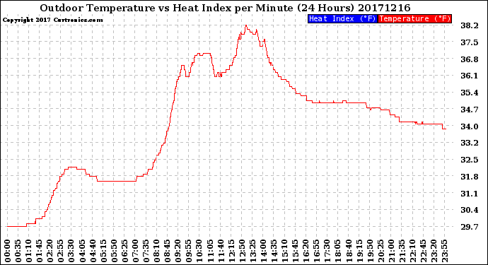 Milwaukee Weather Outdoor Temperature<br>vs Heat Index<br>per Minute<br>(24 Hours)