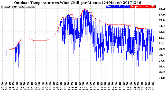 Milwaukee Weather Outdoor Temperature<br>vs Wind Chill<br>per Minute<br>(24 Hours)