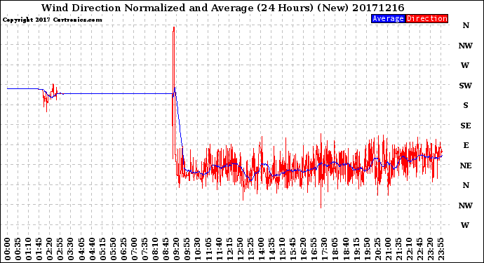 Milwaukee Weather Wind Direction<br>Normalized and Average<br>(24 Hours) (New)