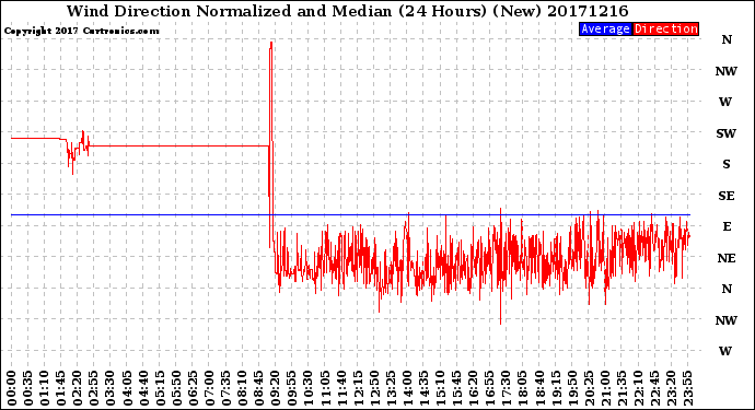 Milwaukee Weather Wind Direction<br>Normalized and Median<br>(24 Hours) (New)