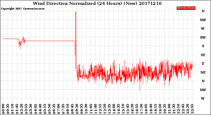 Milwaukee Weather Wind Direction<br>Normalized<br>(24 Hours) (New)