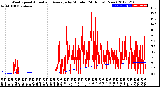 Milwaukee Weather Wind Speed<br>Actual and Average<br>by Minute<br>(24 Hours) (New)