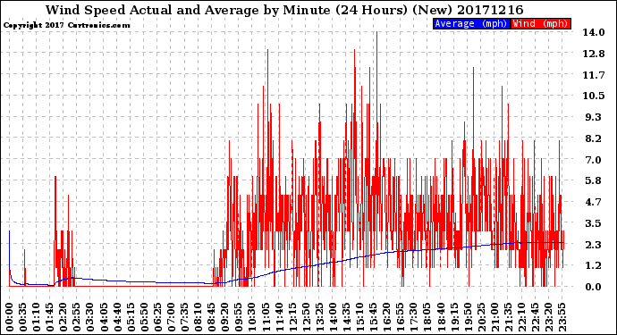 Milwaukee Weather Wind Speed<br>Actual and Average<br>by Minute<br>(24 Hours) (New)