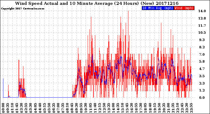 Milwaukee Weather Wind Speed<br>Actual and 10 Minute<br>Average<br>(24 Hours) (New)