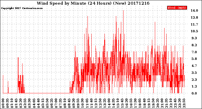 Milwaukee Weather Wind Speed<br>by Minute<br>(24 Hours) (New)