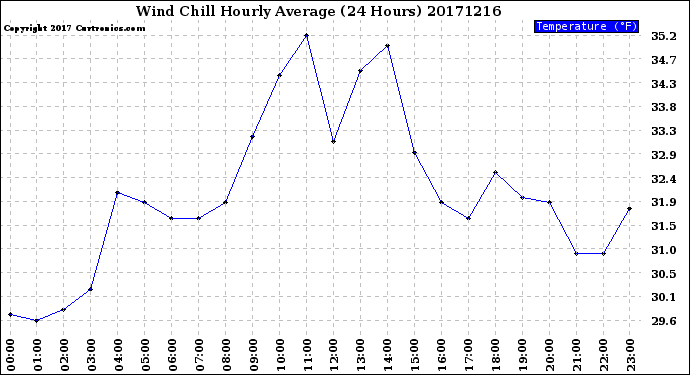 Milwaukee Weather Wind Chill<br>Hourly Average<br>(24 Hours)