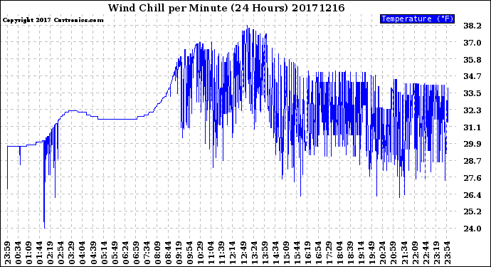 Milwaukee Weather Wind Chill<br>per Minute<br>(24 Hours)