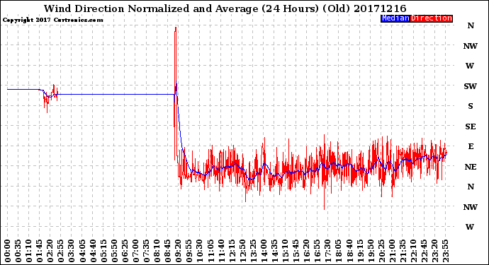 Milwaukee Weather Wind Direction<br>Normalized and Average<br>(24 Hours) (Old)