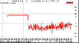 Milwaukee Weather Wind Direction<br>Normalized<br>(24 Hours) (Old)