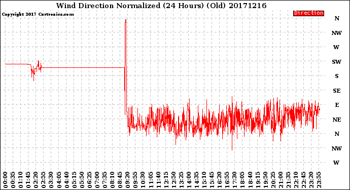 Milwaukee Weather Wind Direction<br>Normalized<br>(24 Hours) (Old)