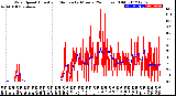 Milwaukee Weather Wind Speed<br>Actual and Median<br>by Minute<br>(24 Hours) (Old)