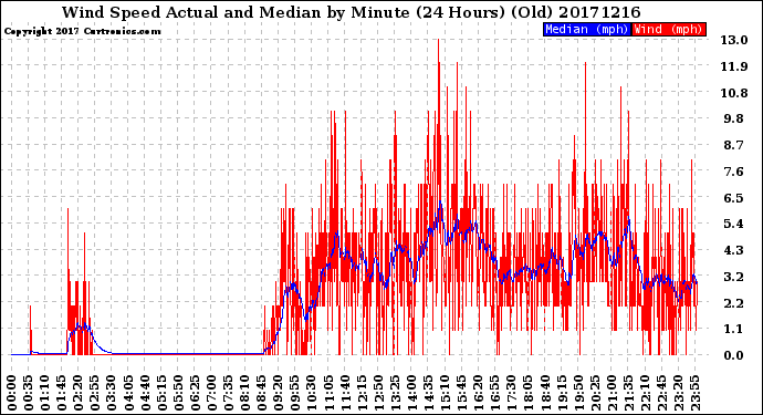 Milwaukee Weather Wind Speed<br>Actual and Median<br>by Minute<br>(24 Hours) (Old)