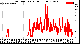 Milwaukee Weather Wind Speed<br>by Minute<br>(24 Hours) (Old)