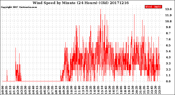 Milwaukee Weather Wind Speed<br>by Minute<br>(24 Hours) (Old)