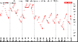 Milwaukee Weather Wind Speed<br>10 Minute Average<br>(4 Hours)