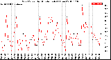 Milwaukee Weather Wind Speed<br>by Minute mph<br>(1 Hour)