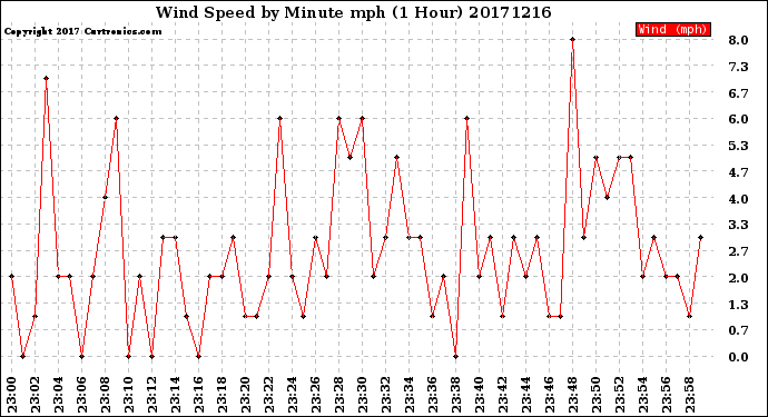 Milwaukee Weather Wind Speed<br>by Minute mph<br>(1 Hour)