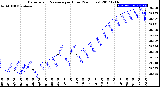 Milwaukee Weather Barometric Pressure<br>per Hour<br>(24 Hours)