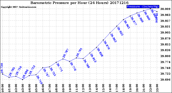 Milwaukee Weather Barometric Pressure<br>per Hour<br>(24 Hours)