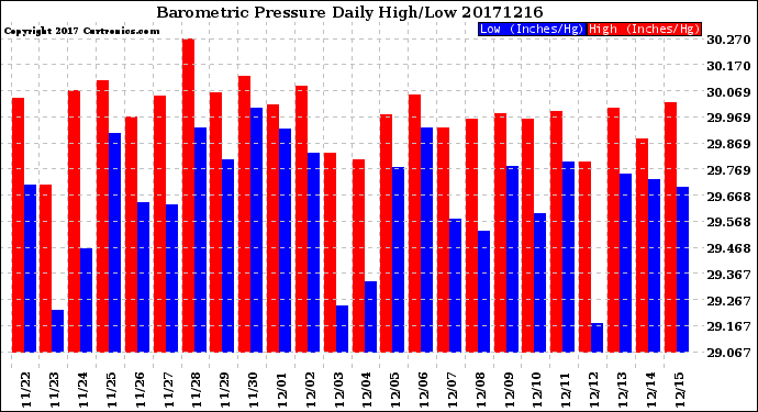 Milwaukee Weather Barometric Pressure<br>Daily High/Low