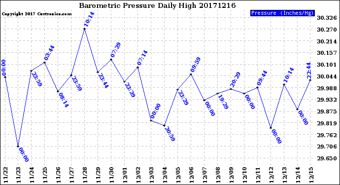 Milwaukee Weather Barometric Pressure<br>Daily High