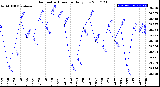 Milwaukee Weather Barometric Pressure<br>Daily Low