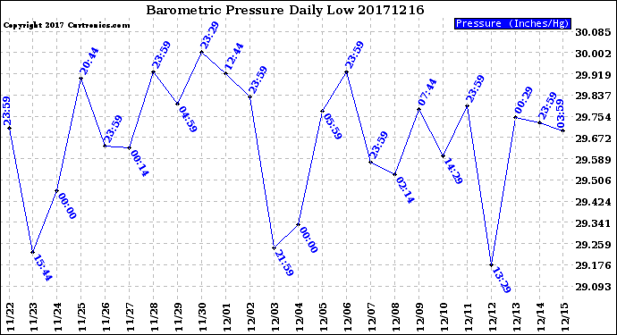 Milwaukee Weather Barometric Pressure<br>Daily Low