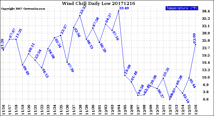 Milwaukee Weather Wind Chill<br>Daily Low