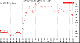 Milwaukee Weather Dew Point<br>(24 Hours)