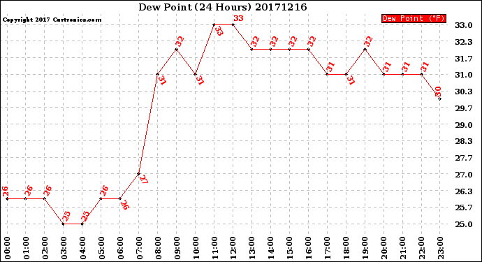 Milwaukee Weather Dew Point<br>(24 Hours)