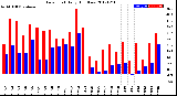 Milwaukee Weather Dew Point<br>Daily High/Low