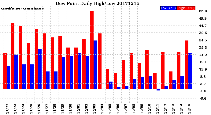 Milwaukee Weather Dew Point<br>Daily High/Low