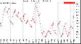 Milwaukee Weather Dew Point<br>Daily High