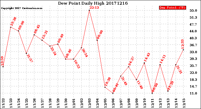 Milwaukee Weather Dew Point<br>Daily High