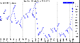 Milwaukee Weather Dew Point<br>Daily Low